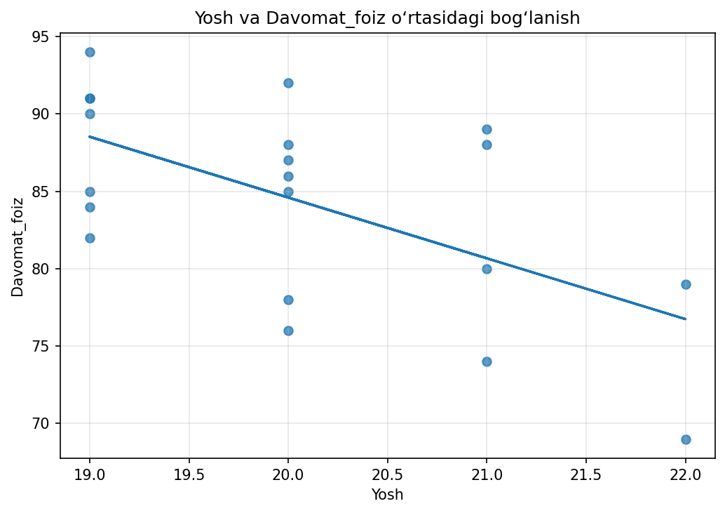 Scatter plot